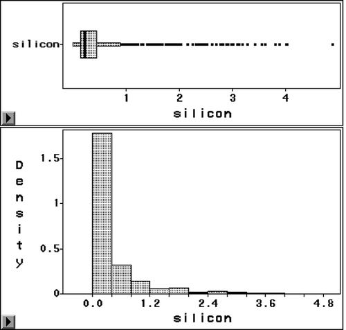 Figure 11. Histogram for the distribution of silicon values at Clinton Drive, 2005–2010.