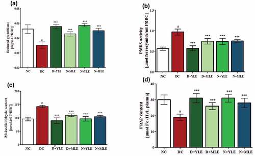 Figure 3. Panel (a) represents the results of the reduced glutathione (GSH) level in normal, experimental groups of Wistar rats. The GSH level was significantly (P < 0.05) increased in STZ-induced diabetic group of rats in comparison to the control group. The oral administration of the AI extract at a dose of 200 mg/kg body weight up to 28 days significantly (P < 0.05) decreased GSH level compared to diabetic control group. Values are given as mean ± SD for 6 rats in each group. b) Plasma membrane redox system values in normal and experimental groups. STZ-induced diabetes resulted in significantly (P < 0.05) increase level of PMRS compared to normal control groups. The oral administration of AI extract (200 mg/kg body weight) up to 28 days per day significantly (P < 0.05) decreased level of PMRS in STZ-induced diabetic rats. Values are expressed as mean ±SD for 6 rats in each group. c) Lipid peroxidation as malonaldehyde (MDA) levels in normal and experimental groups. The MDA levels of STZ-induced diabetic rats were significantly higher (P < 0.05) when compared with the normal control rats, however. Oral administration of AI extract offered significantly (P < 0.05) decreased in MDA level in diabetic rats. para. d) Total antioxidant capacity of plasma measured in terms of FRAP value the experimental rats. FRAP value is expressed as µmol Fe(II) per l of plasma. Data are represented as mean ± SD (n = 6). Significant (P < 0.05) difference was obtained between the normal and STZ-induced diabetic rats.