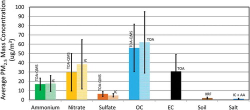 Figure 8. Average (colored bars) and standard deviations (black lines) of major chemical components in 58 Fresno, CA, samples measured by TOA-QMS, IC, and TOA. Elemental carbon (EC), soil, and salt concentrations determined from TOA, x-ray fluorescence (XRF), and atomic absorption spectrometry (AA), but not by TOA-QMS, are included for completeness. The NO3− offset is apparent, but the low SO42- averages are in reasonable agreement, as are the NH4+ and OC averages. The soil is calculated using the following formula: Soil = 2.2Al + 2.49Si + 1.63Ca +1.94Ti + 2.42Fe (Malm et al. Citation1994).