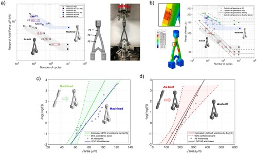 Figure 22. The summary of fatigue life assessment of a bracket produced via the L-PBF: (a) S-N curve of the bracket in the as-built and machined conditions, (b) S-N curve of the cylindrical test specimen, (c, d) Defect distributions for the machined and as-built specimens [Citation298].