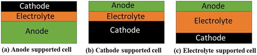 Figure 2. Various configurations of the SOFCs