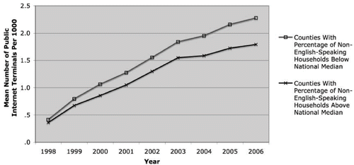 FIGURE 4 Growth of Public Internet Terminals by Language.