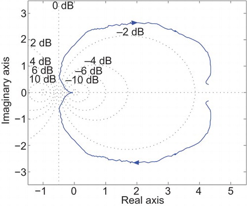 Fig. 4. Experimental Nyquist plot of the water coupled tank system.