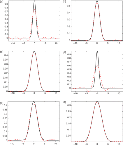 Figure 1. Exact solution and its approximation: (a) T = 1, t = 0, δ1 = 0.01, (b) T = 1, t = , δ1 = 0.01, (c) T = 1, t = T, δ1 = 0.01, (d) T = 2, t = 0, δ1 = 0.01, (e) T = 2, t = , δ1 = 0.01, (f) T = 2, t = T, δ1 = 0.01, (h) T = 3, t = 0, δ1 = 0.01, (h) T = 3, t = , δ1 = 0.01 and (i) T = 3, t = T, δ1 = 0.01.