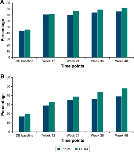 Figure 4 Percentage of European patients with (A) symptomatic remission; (B) symptomatic and functional remission over time during the double-blind phase (mITT [DB] analysis set).