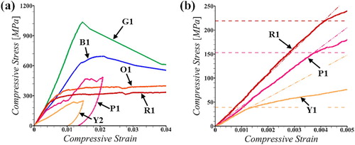 Figure 4. (a) Nominal compression stress–strain curves for micropillars milled from six grains. (b) Early stage compression stress–strain curves showing the onset of yielding in the stress–strain response of micropillars milled from three grains.