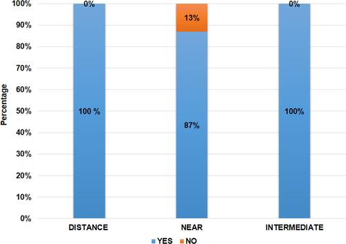 Figure 9 Histogram showing spectacle independence (% of patients) for activities performed at different distances.