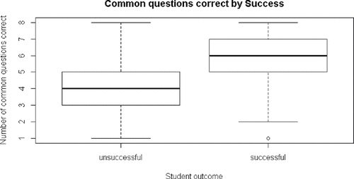 Figure 6. Boxplots of the number of common final exam questions correct by student success.