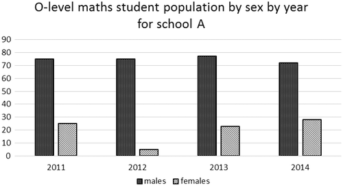 Figure 1. School A: Maths student population by sex by year.