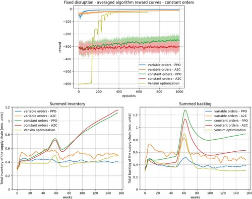 Figure 5. Results of experiment 1 (b) – Comparison with Powell's method (Vensim optimisation).