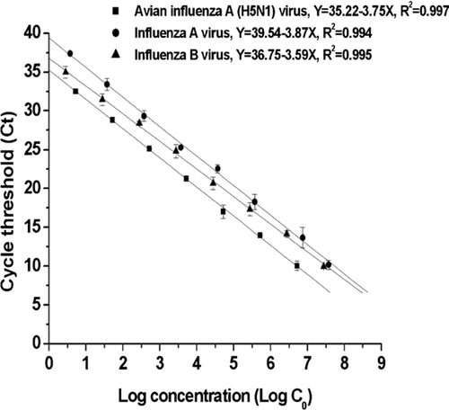 FIG. 1 Standard curve of known cDNA and threshold cycle (C t ) measured using a real-time qPCR for influenza A virus, influenza B virus, and influenza A/H5 virus.