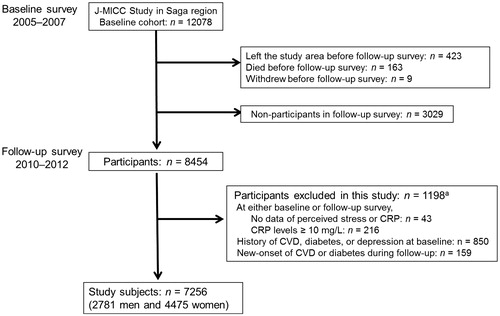 Figure 1. Flow chart showing selection of study participants. aThe following numbers do not add up to this total number because of overlap. J-MICC Study: Japan Multi-Institutional Collaborative Cohort Study; CRP: C-reactive protein; CVD: cardiovascular disease.
