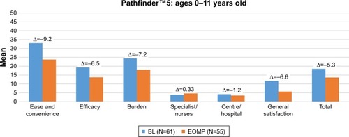 Figure 1 Description of Hemo-SatP scores at each visit (baseline and end of main phase) and mean change in scores during pathfinder™5.