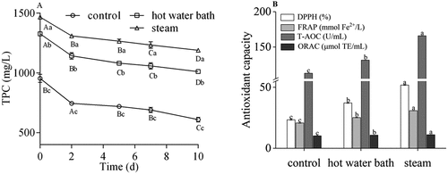 Figure 4. The total phenolic content (TPC) and antioxidant capacity in juices from control, hot water bath (5 min) and steam (3 min) blanching blueberries during storage. Different uppercase letters represent significant differences within one pretreatment group over storage time, and different lowercase letters represent significant differences between three pretreatment groups on the same day (P < .05). Error bar indicates mean value ± SD (n = 3). DPPH: free radical-scavenging capacity; FRAP: ferric reducing antioxidant power; T-AOC: total antioxidant capacity; ORAC: oxygen radical absorbance capacity