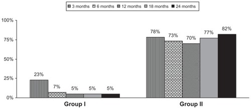 Figure 2 Proportion of patients with significant relief (≥50%) in average pain score (Numeric Rating Scale and Oswestry Disability Index).