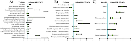 Figure 4 A forest plot of the effects of early childhood life conditions, maternal lifestyle during pregnancy, and family member allergies on child allergy.