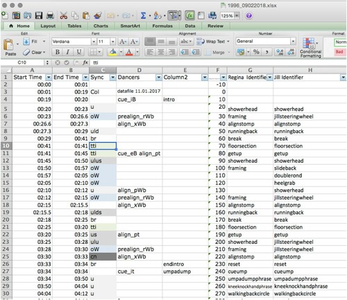 Figure 2. Screenshot showing annotation data for the 1996 key performance in Microsoft Excel. Columns A and B record the duration markings of the video; column C the category of entrainment; column D the transitions; Column E sectional markings; Column F the movement material identifier; Columns G and H reiterate informal names for the movement material of the left and right dancers respectfully, drawn from Waterhouse and the dancers’ lingo.