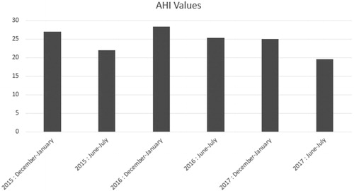 Figure 1. AHI values over the years during the months when the PM10 values are measured the highest and lowest of the year.