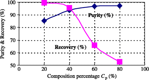 Figure 11 Purity and recovery of PVC as a function of composition percentage of PVC C p (experiment 4).