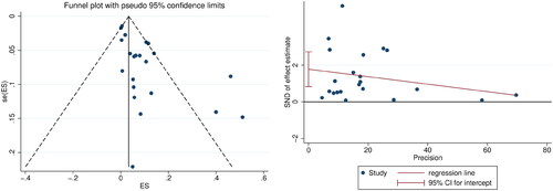 Figure 2. Funnel plot and egger’s test of publication bias.