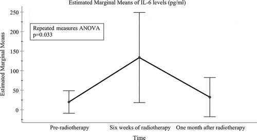 Figure 3. Mean levels of IL-6 (pg/ml) with 95% confidence interval bars for time-points of pre-radiotherapy, at the end of 6 weeks of radiotherapy and one month after radiotherapy. No significant pairwise comparisons were found from repeated measures ANOVA analysis adjusted for multiple comparisons (the Bonferroni post hoc test)
