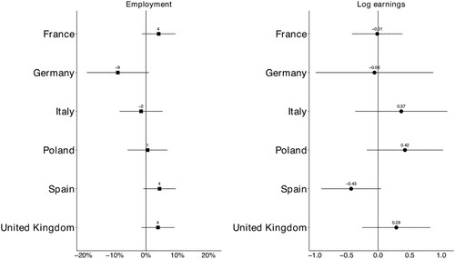 Figure 4. Change in the direct effect of social origin on employment (left) and log earnings (right) comparing low-origin adults relative to high-origin adults aged 25–34.Note: left panel displays the interaction between parental education and period on employment. Coefficients from linear probability models. 95 percent confidence intervals are plotted horizontally. Dependent variable: employment. Models control for age, sex, respondent education, parental education, period, parental education* respondent education, respondent education*period and data source. The dummy period variable prior to the Great Recession includes the EU-SILC survey year in 2005 and the ESS rounds in 2002, 2004 and 2006 (coded=0). Following the Great Recession the dummy period variable includes the EU-SILC survey year in 2011 and the ESS rounds in 2008, 2010, 2012 and 2014 (coded=1). Full table can be found in the appendix in Table A2. Sample size: France: 6501; Germany: 6280; Italy: 11396; Poland= 10708; Spain= 9817; United Kingdom= 5370. Right panel displays the interaction between parental education and period on log earnings. Coefficients from linear regression models. 95 percent confidence intervals are plotted horizontally. Dependent variable: log earnings. Models control for age, sex, respondent education, parental education, period, parental education*respondent education and respondent education*period. The dummy period variable prior to the Great Recession includes the EU-SILC survey year in 2005 (coded=0). Following the Great Recession the dummy period variable includes the EU-SILC survey year in 2011 (coded=1). Full table can be found in the appendix in Table A3. Sample size: France: 3803; Germany: 2652; Italy: 7522; Poland= 6379; Spain= 5522; United Kingdom= 2698.