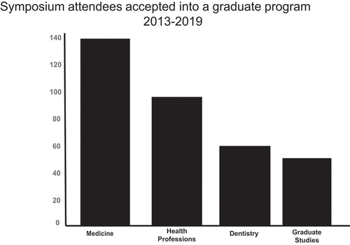 Figure 4. Symposium attendees accepted into graduate program at MUSC from 2013–2019 We monitor and track the student accepted into graduate programs, results show that we have Medicine 130; Health Professions 85; Dentistry 55 and Graduate studies 45