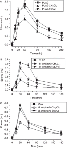 Figure 2.  Inhibitory effects of the CH2Cl2 (CH2Cl2-Bu), and the EtOAc phases from B. uncinella (EtOAc-Bu) on edema induction by isolated secretory PLA2 from Crotalus durissus terricus or carrageenan. In panel A, the effects of prior incubation of PLA2 with CH2Cl2-Bu (PLA2-CH2Cl2; –▴–), or EtOAc-Bu (PLA2-EtOAc; –▾–) on edema induction by PLA2 are displayed (results with native PLA2 are shown by – ▪ –). In panel B, the inhibitory effects of prior intravenous injection of experimental animals with CH2Cl2-Bu (– • –), or EtOAc-Bu (–▾–) on edema induction by PLA2 are displayed (results with control animals are shown by – ▪ –). In panel C, the inhibitory effects of prior intravenous injection of experimental animals with CH2Cl2-Bu (–▴ –), or EtOAc-Bu (–▾–) on edema induction by 2% carrageenan are displayed (results with control animals are shown by – ▪ –). Each point represents the mean value ± SEM (n = 5); asterisks indicate significant differences in comparison with control (P < 0.05).