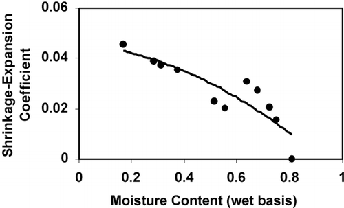 Figure 6. Variation of shrinkage–expansion coefficient for potato as a function of moisture content during air drying.