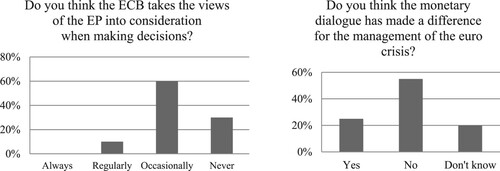 Figures 4(a) and 4(b). Perceived input from the Monetary Dialogue into the ECB’s decision-making in the eyes MEPs. Source: Macchiarelli et al. (Citation2020a) based on data from Collignon and Diessner (Citation2016)