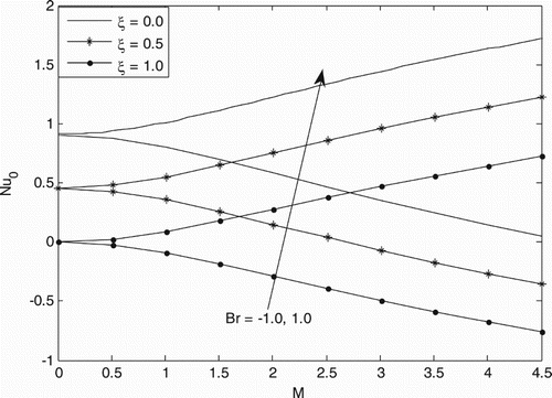 Figure 9. Nusselt number for different values of Br and ζ at K = 0.5, Kn = 0.05.