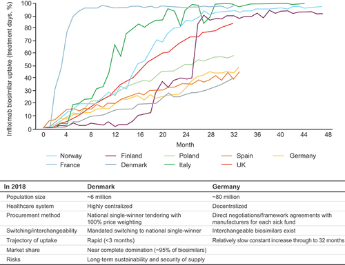 Figure 4. Uptake of infliximab biosimilar since its launch across European markets (reproduced from, leveraging biosimilars for better access and lower cost, Troein, P. Source: IQVIA MIDAS restricted MTH Oct 2017, © IQVIA Inc. 2017, by permission of IQVIA Inc [Citation27]).