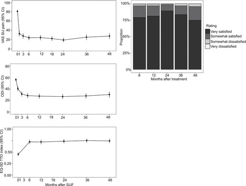 Figure 1 Left: Improvement in SIJ pain (top), dysfunction due to pain (ODI, middle), and quality of life (EQ5D-TTO, bottom). Right: patient satisfaction levels.