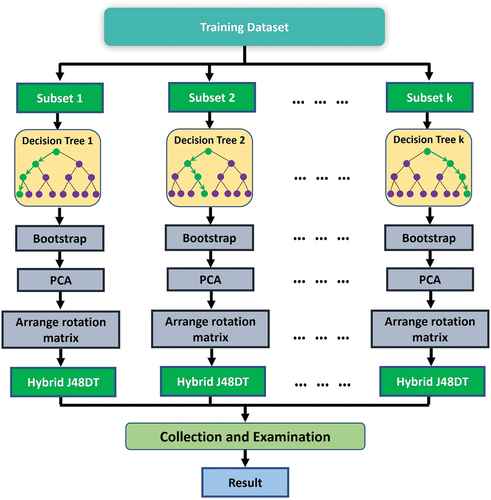 Figure 7. The framework of the rotation forest method.