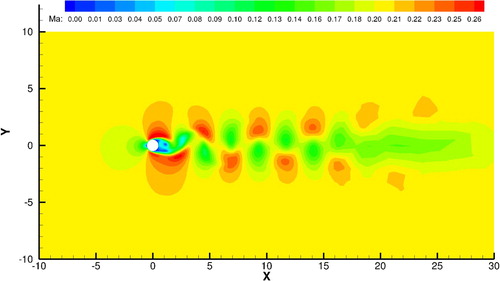 Figure 11. Mach number distribution for flow over a fixed cylinder at time .