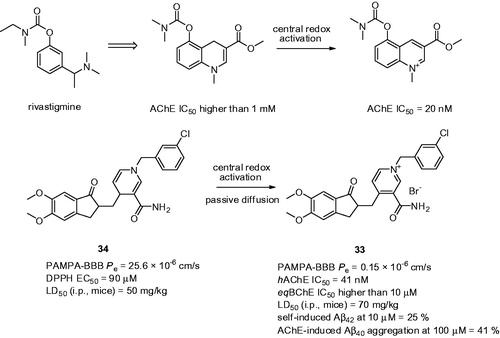 Figure 7. Bio-oxidizable pro-drugs 34 forming charged entities after oxidative activation 33. The proof-of-concept was firstly validated on rivastigmine-like analogue – the upper part of the Figure.