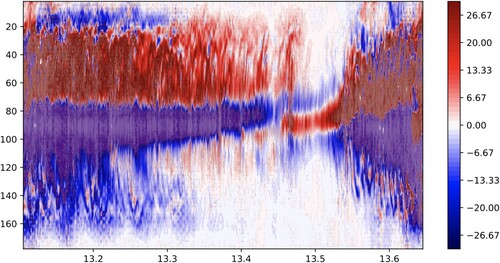Figure 10. A latitude vs time plot of the magnetic helicity density at the surface for Case 3 with a nonlinear colourmap: indigo (−500, −30); maroon (−30, 30; shown) and seismic (blue and red) (30, 500).