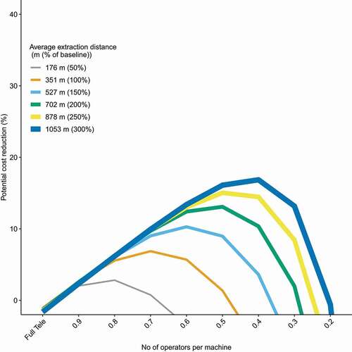 Figure 11. Simulated potential cost reductions for tele-extraction compared to standard forwarding, north region, with varying number of tele-operators per machine (x-axis) and relatively adjusted extraction distances. Each data point in the figure represents a separate simulation run including about 150000 forwarder loads.