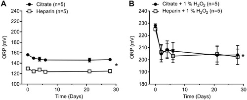 Figure 2. Effect of freeze–thawing human plasma in both citrate and heparin anticoagulant and stability of human plasma in storage at −80°C. (A) Effects on control human plasma up to 28 days (Two-way ANOVA; *, P < .05 for anticoagulant; *, P < .05 for time. (B) Effects on oxidized human plasma (1% H2O2) up to 28 days (Two-way ANOVA; ns, for anticoagulant; *, P < .05 for time.