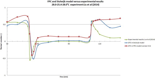 Figure 8. Slightly Warm: 28.0°C/RH = 61.0, Neutral: 25.4°C/RH = 60.9%, Slightly Warm: 28.0°C/RH = 61.2%.