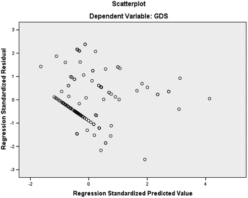 Figure A2. Scatter plot. Source: SPSS output.