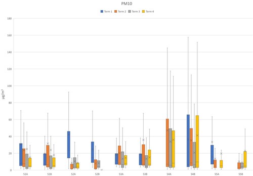 Figure 7. PM10 levels in the schools during four school terms.