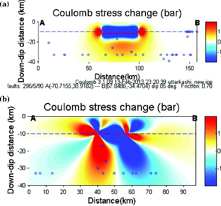 Figure 3. Vertical cross-sectional plot of the Coulomb stress change for the Uttarkashi 1991 earthquake (a) along the fault fracture (b) across the fault fracture.