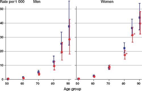 Figure 2. The age and sex-specific incidence rate per 1,000 inhabitants (mid-year population) of verified first hip fracture for 1996 (blue) and 2003 (red) in Funen County, Denmark, with Poisson-based 95% CI. *Significant decrease.