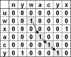 FIGURE 2 Contributors to the optimal alignment represented by a pathway W of length K = 4. W = [i k ,j k ]k=1–4 = [(2,3),(4,4),(5,5),(6,6)].