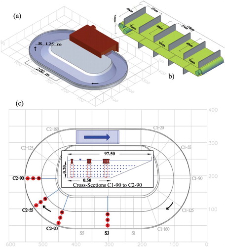Figure 1. Racetrack flume and investigated cross-sections: (a) isometric view of the physical model; (b) 3D view of the belt-drive; (c) plan of the flume, inset: the cross-section of C1-90 to C2-90, measurement points and selected columns I, II, III.