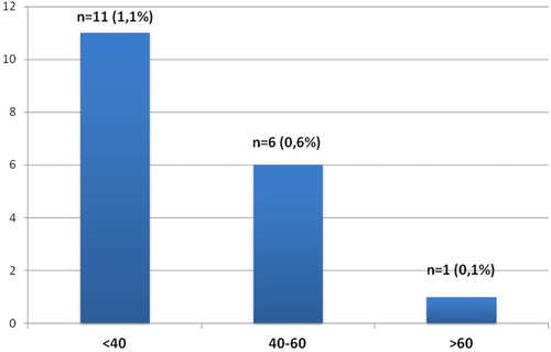 Figure 2. Frequency of monoclonal B-cell lymphocytosis among age groups.