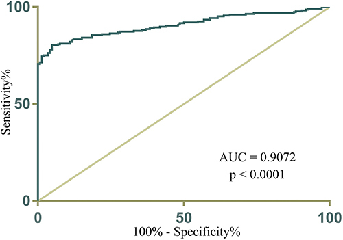Figure 3 ROC curve analysis depicting the clinical diagnostic value of plasma hsa_circ_0052184. Circulating hsa_circ_0052184 levels provided an effective differentiation between CRC patients and healthy controls.