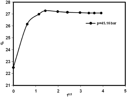 Figure 10. Plot of intra-particle kinetic model for methane adsorption on MWCNTs (type 2) at Peq  = 45.16 bar.
