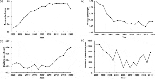 Figure 2. International trade network characteristics of agricultural products from 2000 to 2016 (a) average in-degree, (b) clustering coefficient, (c) average path length, (d) number of unreachable pairs.